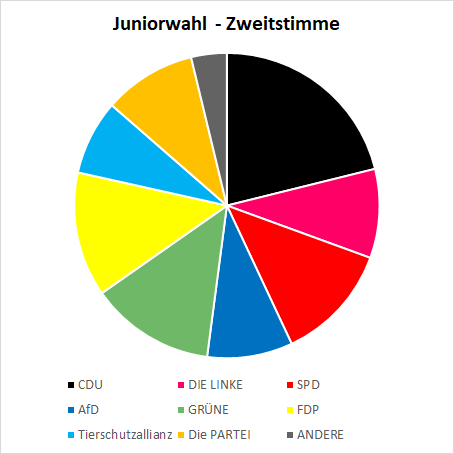 Ergebnisse der Junior-Wahl